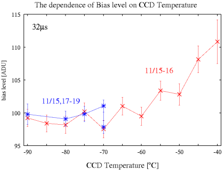 $B?^(B15:dark current$B$N(BCCD$B29EY0MB8@-(B