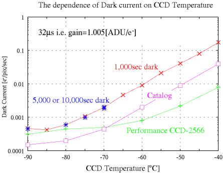 $B?^(B14:dark current$B$N(BCCD$B29EY0MB8@-(B