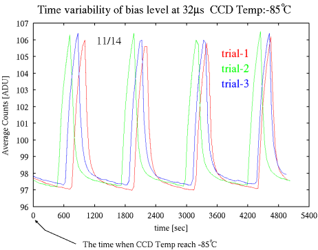 bias level$B$N;~4VJQ2=(B
