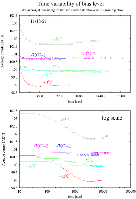 $B?^(B2$B!'MM!9$J(BCCD$B29EY$G$N(Bbias level$B$N;~4VJQ2=(B