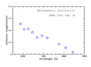 airmass-extinction curve