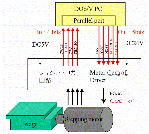 Slit stage system block diagram